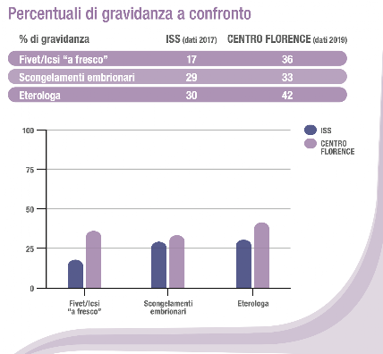 Percentuali_Gravidanza_Confronto